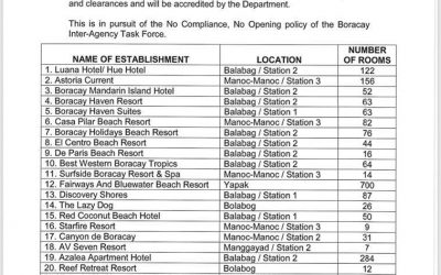 DOT releases list of accommodation establishments that have complied with DILG and DENR permits and clearances as of 31 Aug 2018